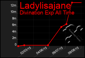 Total Graph of Ladylisajane