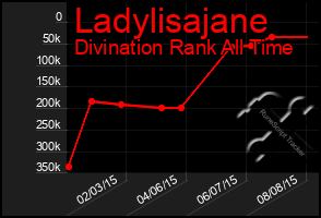 Total Graph of Ladylisajane