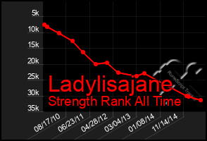 Total Graph of Ladylisajane