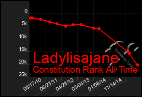 Total Graph of Ladylisajane