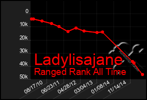 Total Graph of Ladylisajane