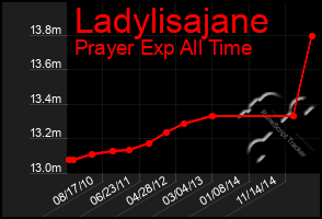 Total Graph of Ladylisajane