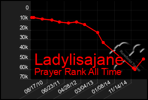 Total Graph of Ladylisajane