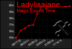 Total Graph of Ladylisajane