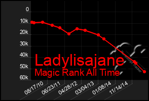 Total Graph of Ladylisajane