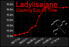 Total Graph of Ladylisajane