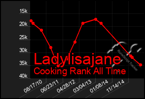 Total Graph of Ladylisajane