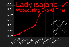 Total Graph of Ladylisajane