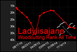 Total Graph of Ladylisajane