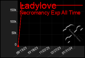 Total Graph of Ladylove