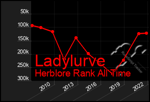 Total Graph of Ladylurve