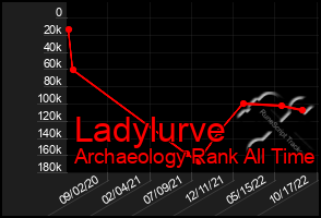 Total Graph of Ladylurve