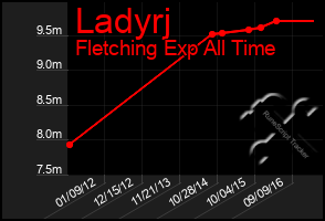 Total Graph of Ladyrj