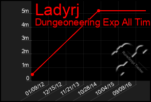 Total Graph of Ladyrj