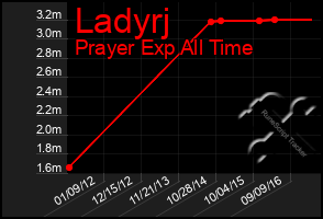 Total Graph of Ladyrj