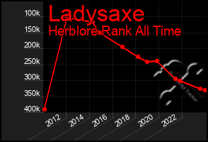 Total Graph of Ladysaxe