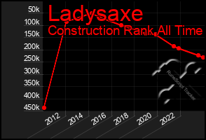Total Graph of Ladysaxe