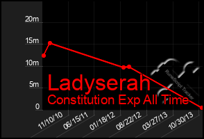 Total Graph of Ladyserah