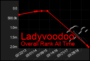 Total Graph of Ladyvoodoo