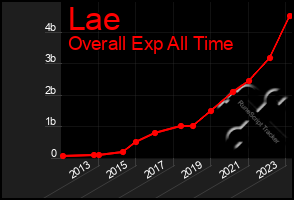 Total Graph of Lae