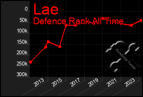 Total Graph of Lae