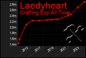 Total Graph of Laedyheart
