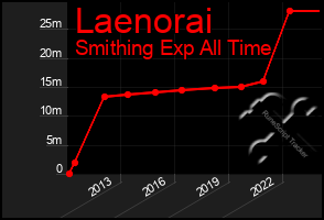 Total Graph of Laenorai
