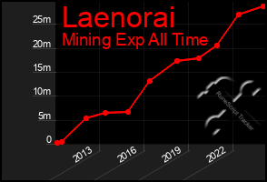 Total Graph of Laenorai