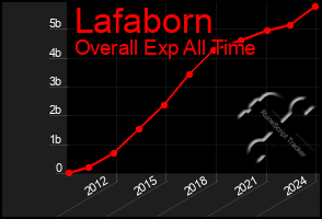 Total Graph of Lafaborn