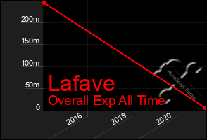 Total Graph of Lafave