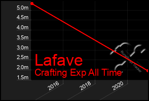 Total Graph of Lafave