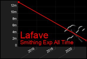 Total Graph of Lafave