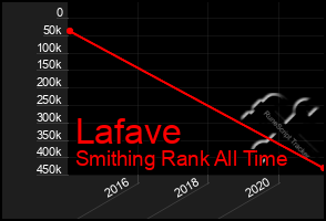 Total Graph of Lafave