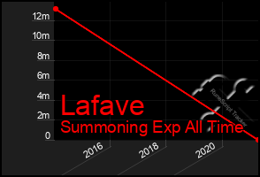 Total Graph of Lafave