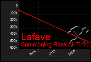 Total Graph of Lafave