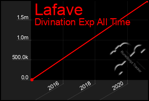 Total Graph of Lafave