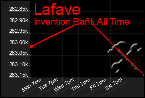 Total Graph of Lafave