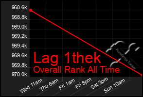 Total Graph of Lag 1thek