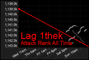 Total Graph of Lag 1thek