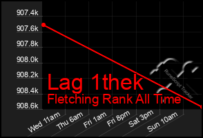 Total Graph of Lag 1thek