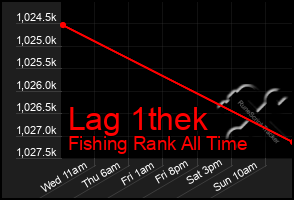 Total Graph of Lag 1thek