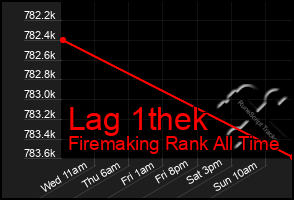 Total Graph of Lag 1thek