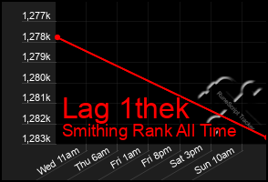 Total Graph of Lag 1thek