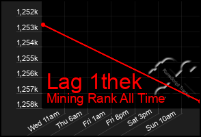 Total Graph of Lag 1thek