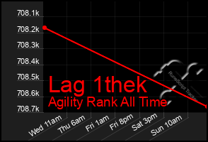 Total Graph of Lag 1thek