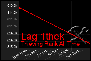 Total Graph of Lag 1thek