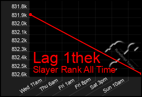 Total Graph of Lag 1thek