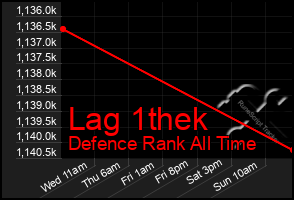 Total Graph of Lag 1thek