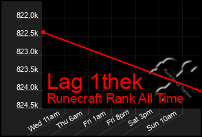 Total Graph of Lag 1thek