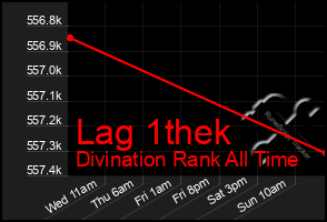 Total Graph of Lag 1thek